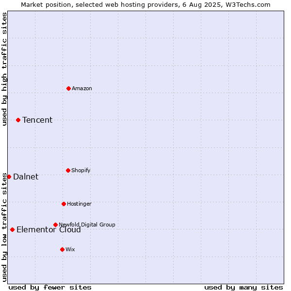 Market position of Tencent vs. Elementor Cloud vs. Dalnet