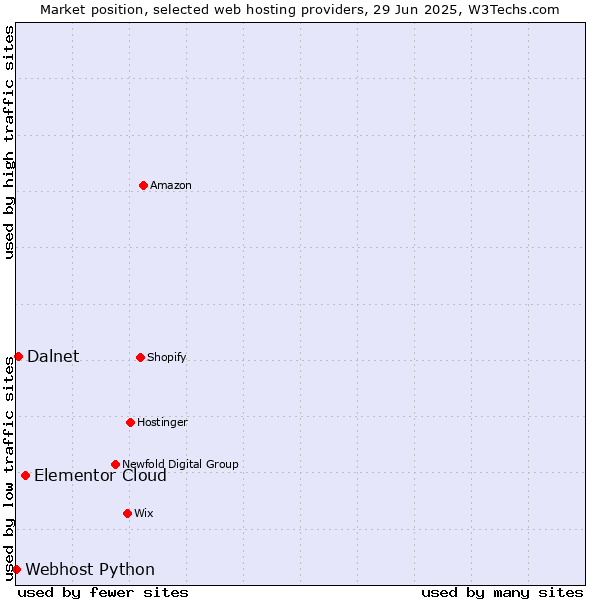 Market position of Elementor Cloud vs. Dalnet vs. Webhost Python