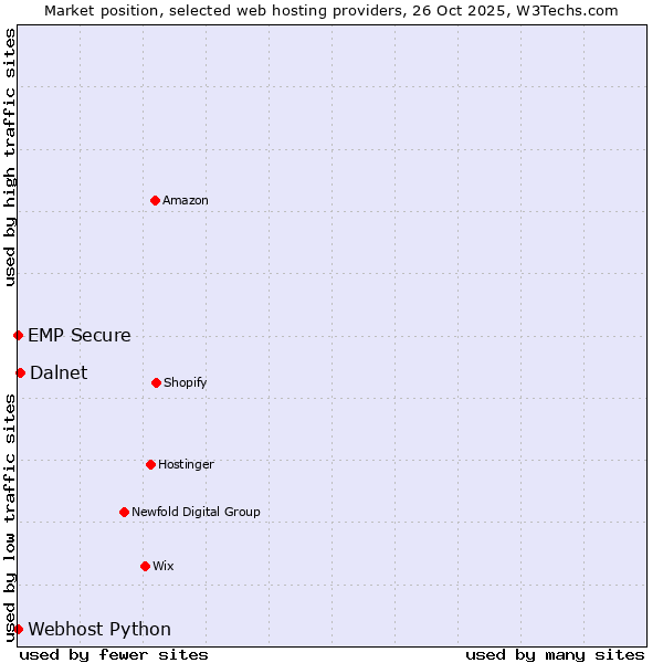 Market position of Dalnet vs. Webhost Python vs. EMP Secure