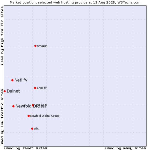 Market position of Newfold Digital vs. Netlify vs. Dalnet