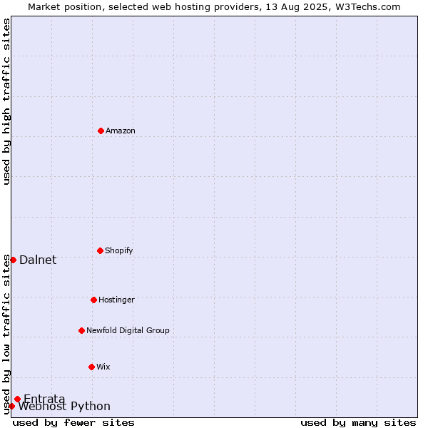 Market position of Entrata vs. Dalnet vs. Webhost Python