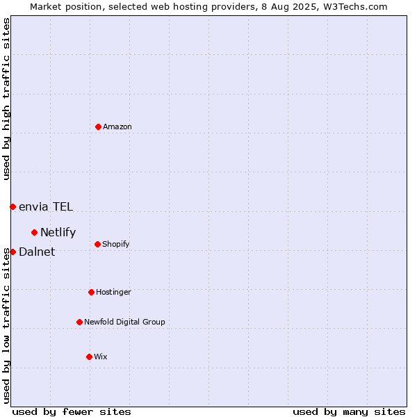 Market position of Netlify vs. envia TEL vs. Dalnet