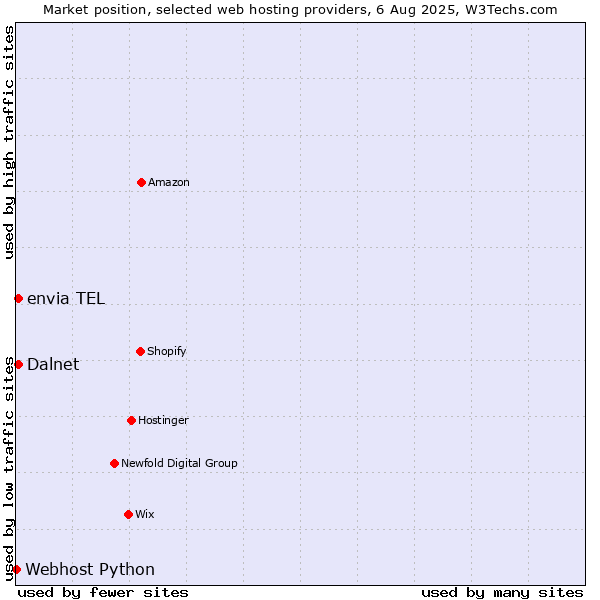 Market position of envia TEL vs. Dalnet vs. Webhost Python