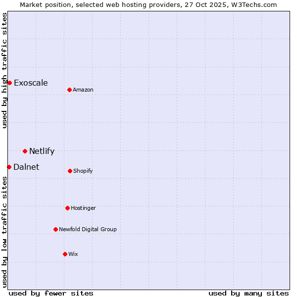 Market position of Netlify vs. Exoscale vs. Dalnet