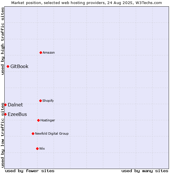 Market position of GitBook vs. EzeeBus vs. Dalnet