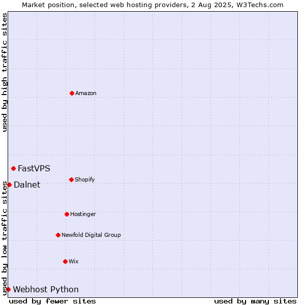 Market position of FastVPS vs. Dalnet vs. Webhost Python