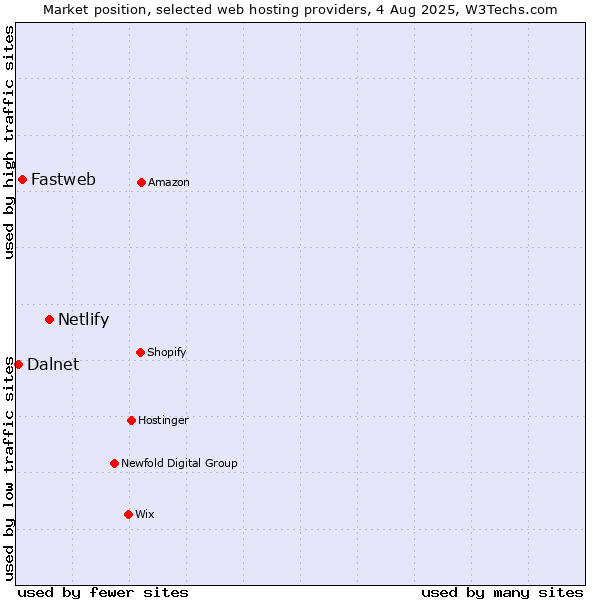 Market position of Netlify vs. Fastweb vs. Dalnet