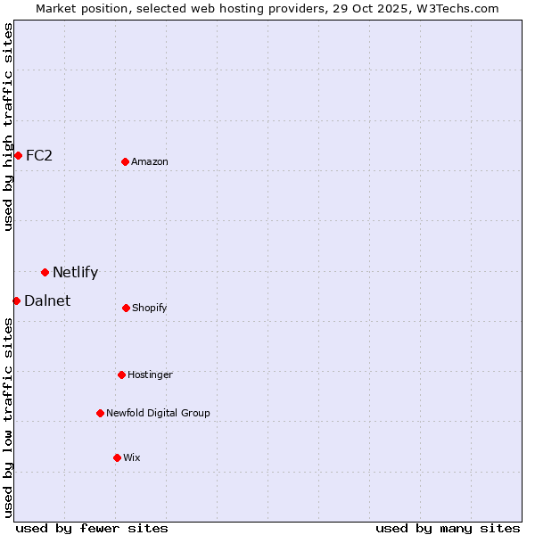 Market position of Netlify vs. FC2 vs. Dalnet