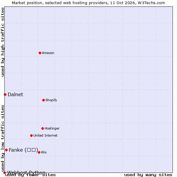 Market position of Fanke (凡科) vs. Dalnet vs. Webhost Python