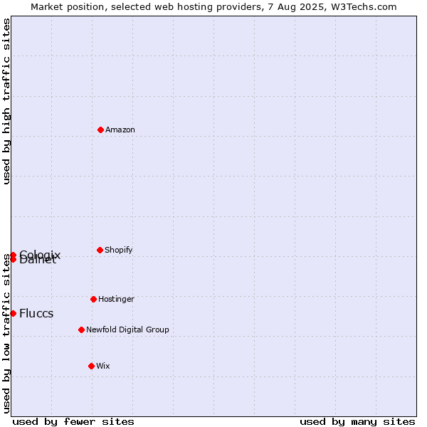 Market position of Cologix vs. Fluccs vs. Dalnet
