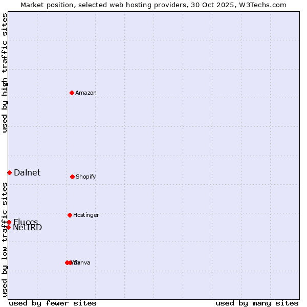 Market position of Dalnet vs. Fluccs vs. NetIRD