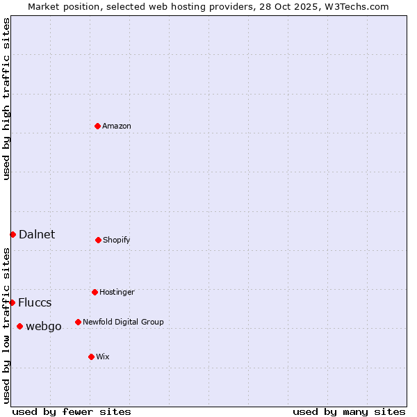 Market position of webgo vs. Dalnet vs. Fluccs