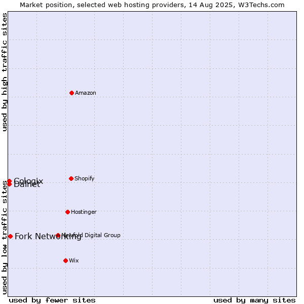 Market position of Fork Networking vs. Cologix vs. Dalnet