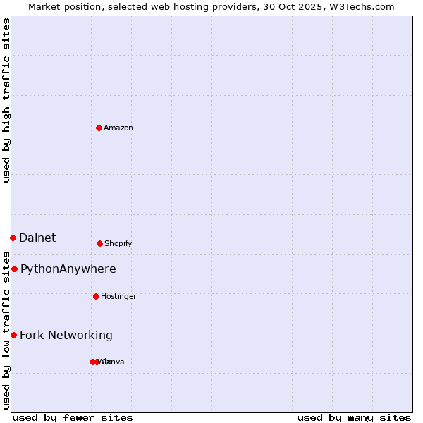 Market position of PythonAnywhere vs. Fork Networking vs. Dalnet