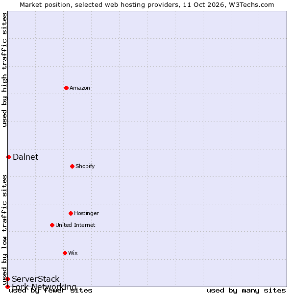 Market position of Dalnet vs. ServerStack vs. Fork Networking