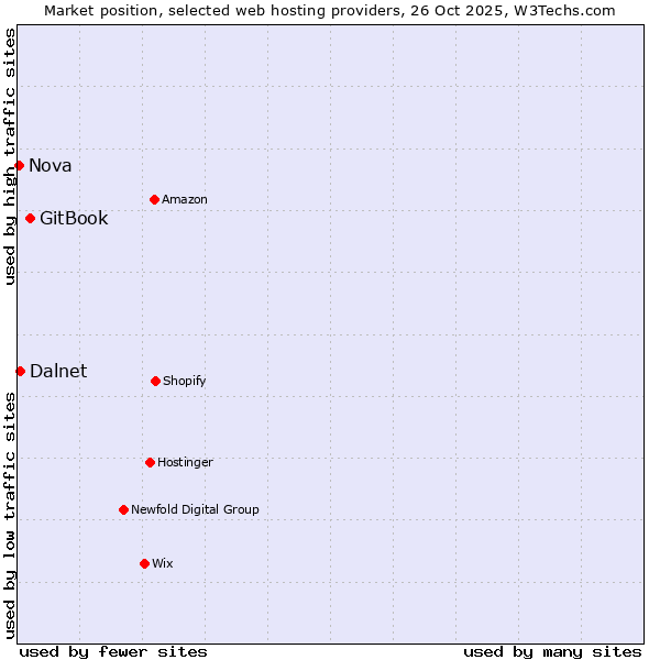 Market position of GitBook vs. Dalnet vs. Nova