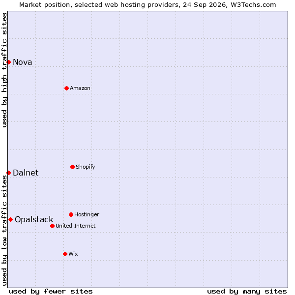 Market position of Opalstack vs. Dalnet vs. Nova
