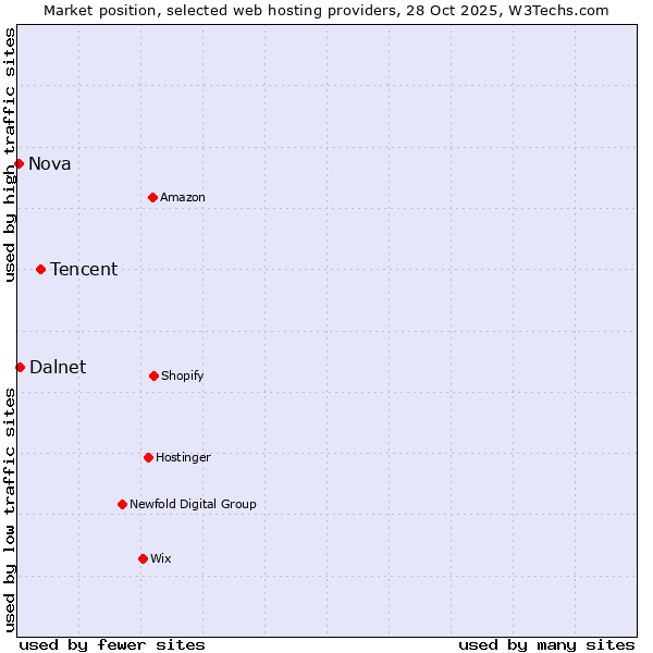 Market position of Tencent vs. Dalnet vs. Nova