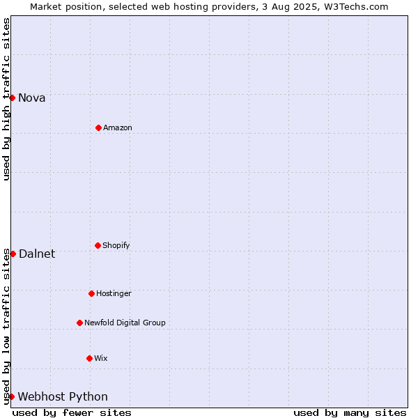 Market position of Dalnet vs. Nova vs. Webhost Python