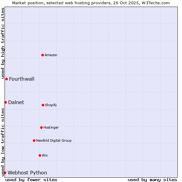 Market position of Fourthwall vs. Dalnet vs. Webhost Python