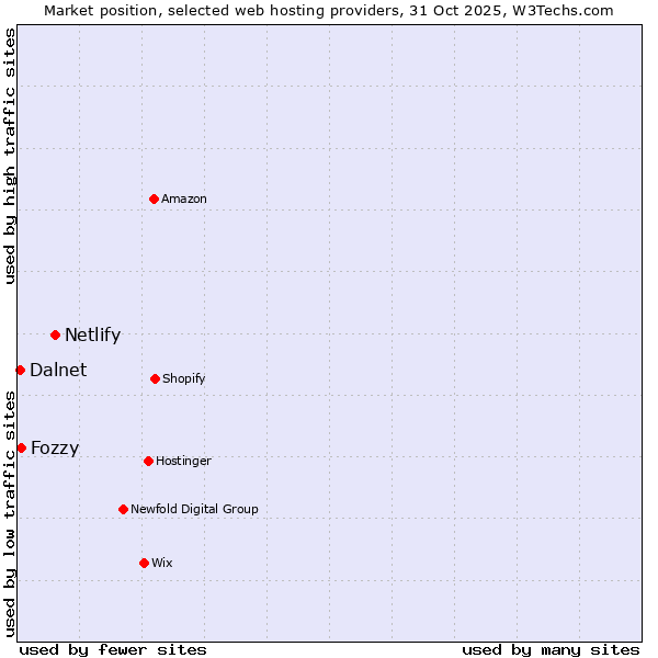 Market position of Netlify vs. Fozzy vs. Dalnet