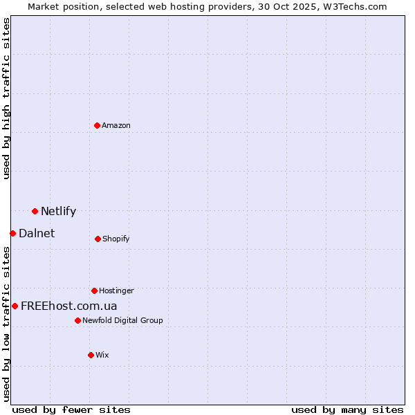 Market position of Netlify vs. FREEhost.com.ua vs. Dalnet