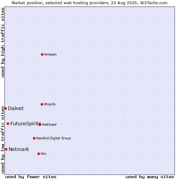 Market position of FutureSpirits vs. Netmark vs. Dalnet