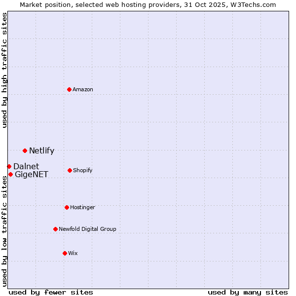 Market position of Netlify vs. GigeNET vs. Dalnet