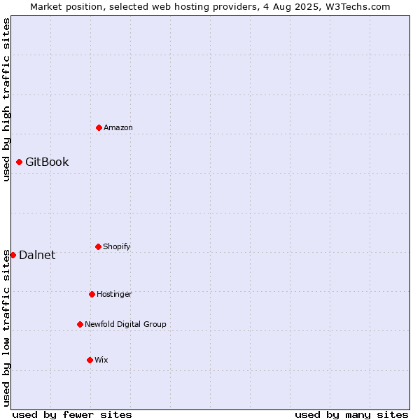 Market position of GitBook vs. Dalnet