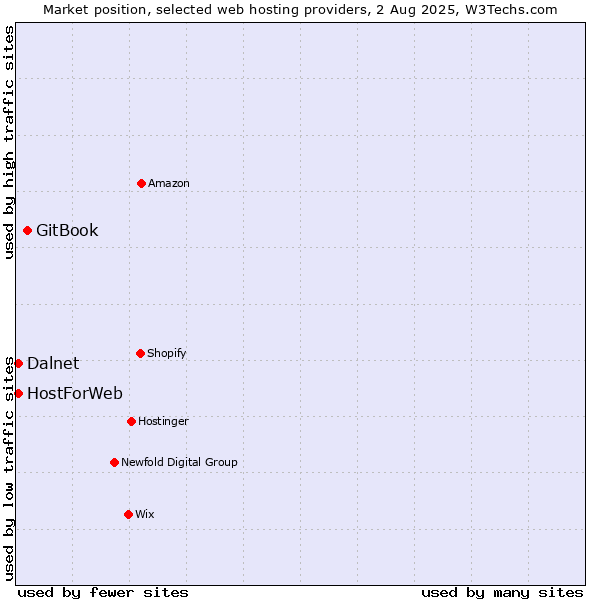 Market position of GitBook vs. HostForWeb vs. Dalnet