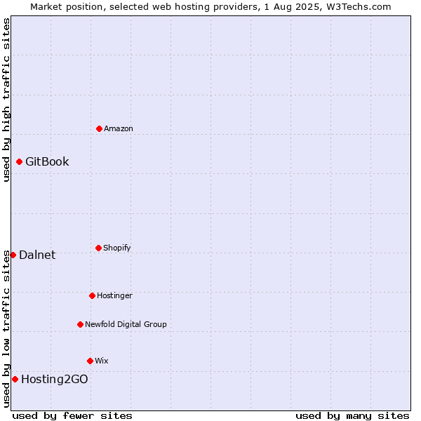 Market position of GitBook vs. Hosting2GO vs. Dalnet