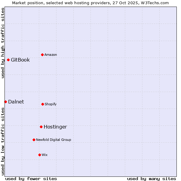 Market position of Hostinger vs. GitBook vs. Dalnet