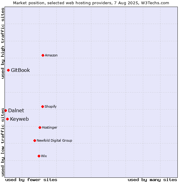 Market position of GitBook vs. Keyweb vs. Dalnet