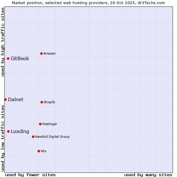 Market position of Loading vs. GitBook vs. Dalnet