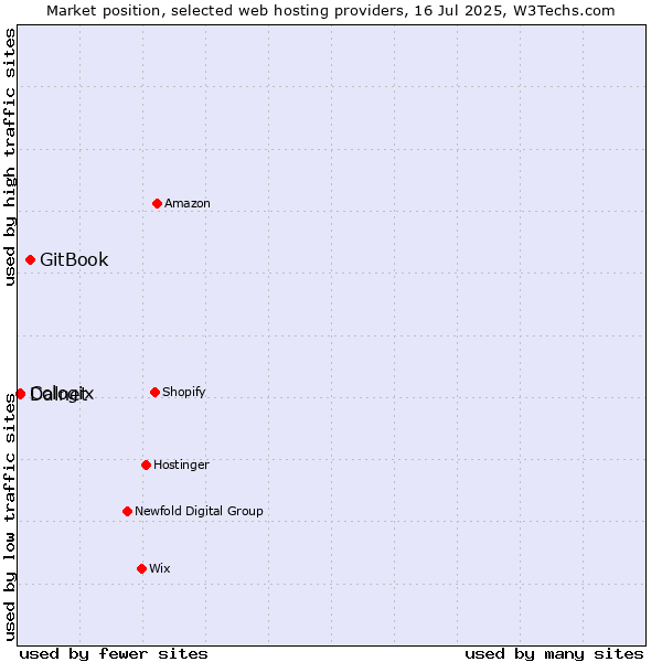 Market position of GitBook vs. Cologix vs. Dalnet