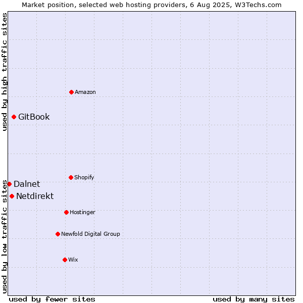 Market position of GitBook vs. Netdirekt vs. Dalnet