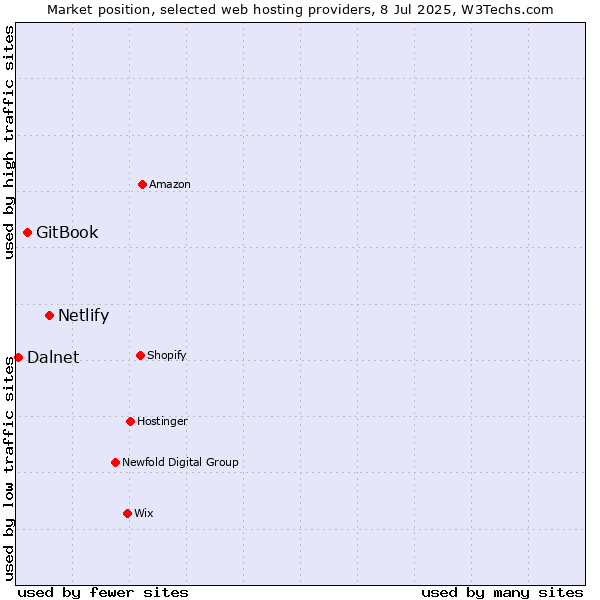 Market position of Netlify vs. GitBook vs. Dalnet