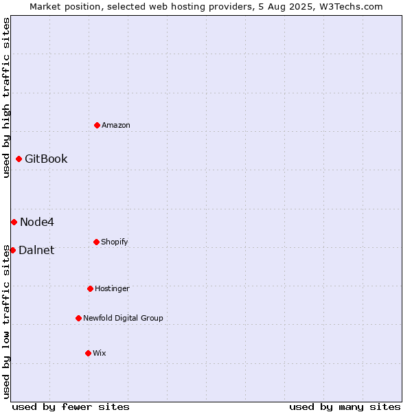 Market position of GitBook vs. Node4 vs. Dalnet