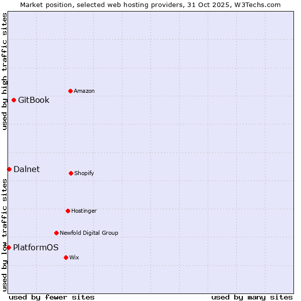 Market position of GitBook vs. Dalnet vs. PlatformOS