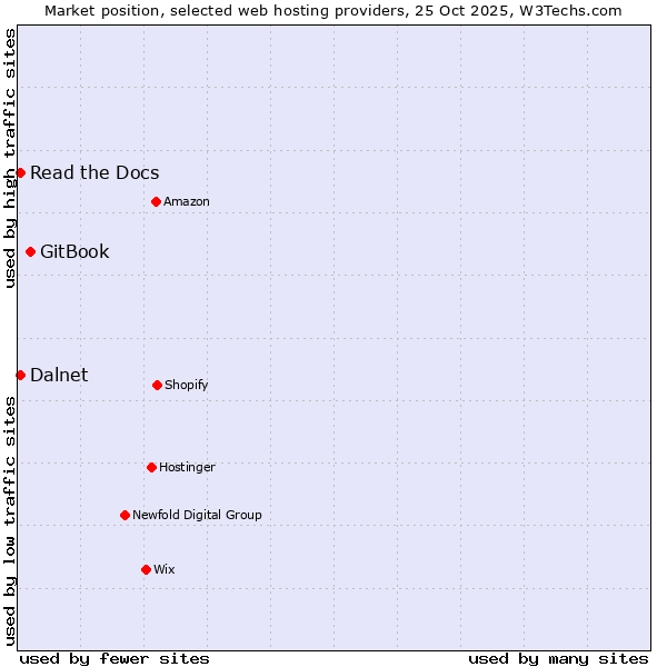Market position of GitBook vs. Read the Docs vs. Dalnet