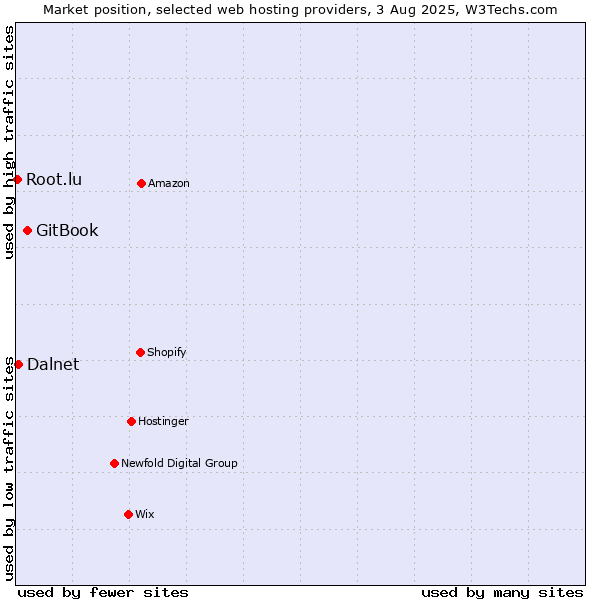 Market position of GitBook vs. Dalnet vs. Root.lu