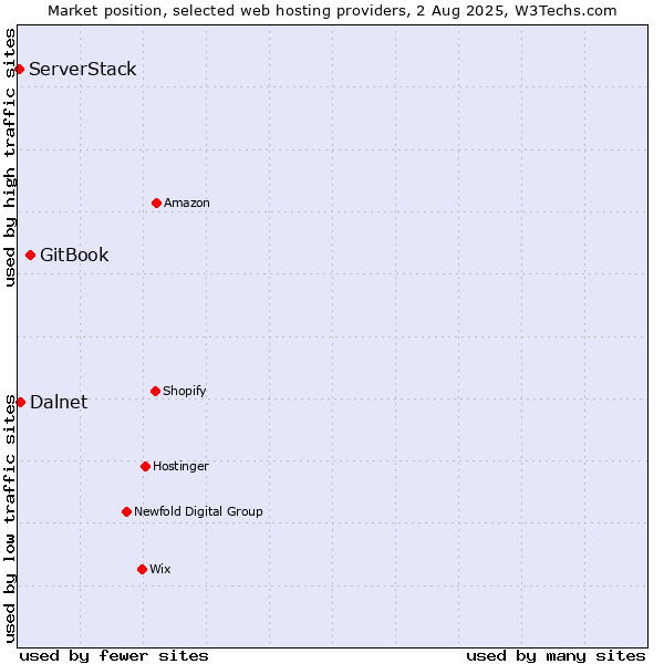 Market position of GitBook vs. Dalnet vs. ServerStack