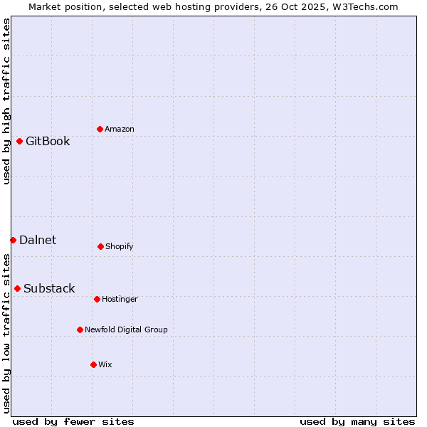 Market position of GitBook vs. Substack vs. Dalnet