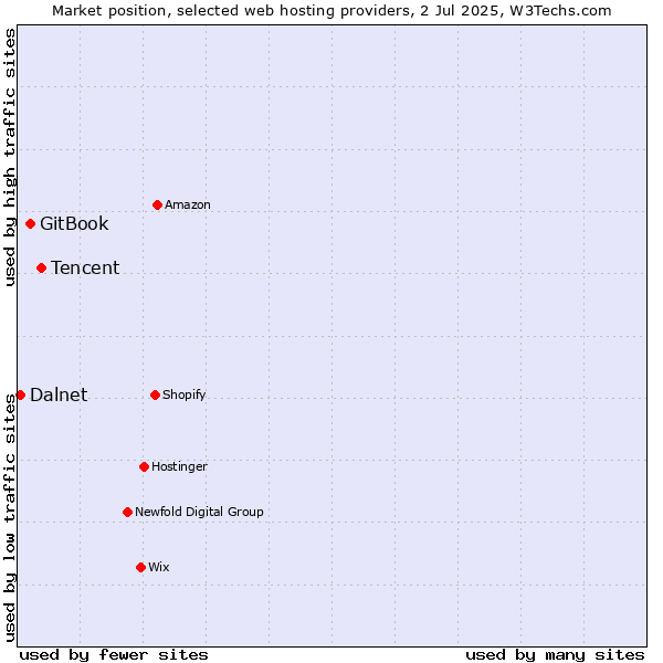 Market position of Tencent vs. GitBook vs. Dalnet