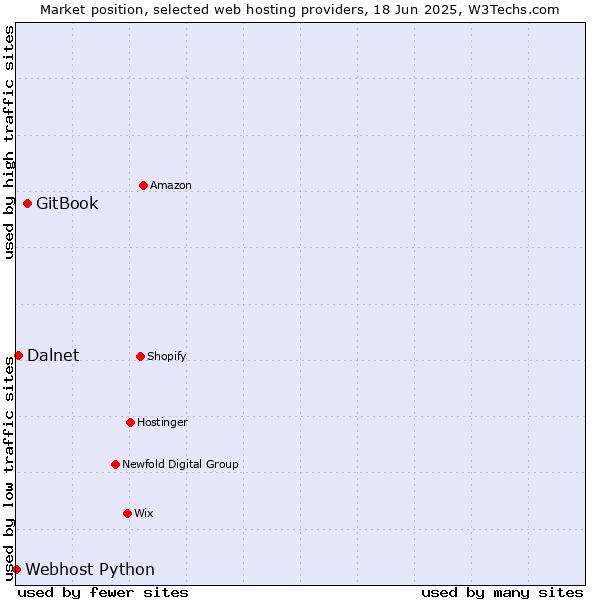 Market position of GitBook vs. Dalnet vs. Webhost Python