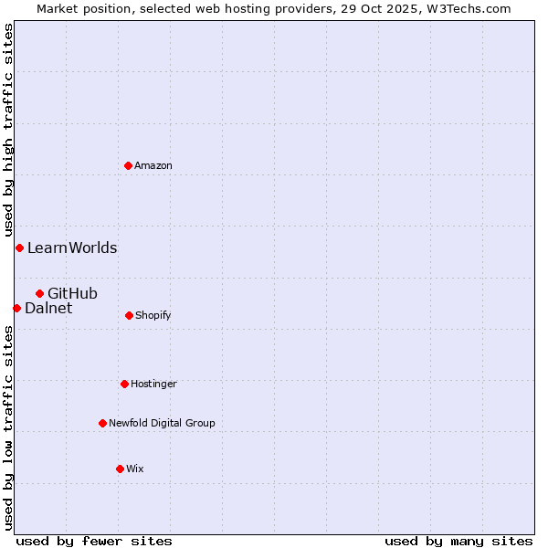Market position of GitHub vs. LearnWorlds vs. Dalnet