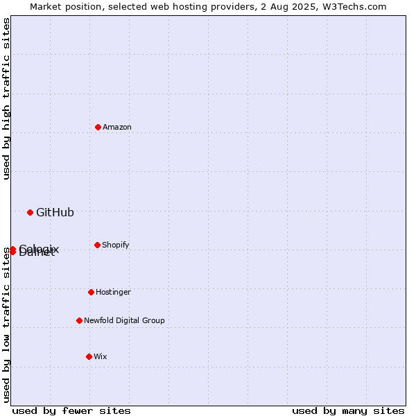 Market position of GitHub vs. Cologix vs. Dalnet