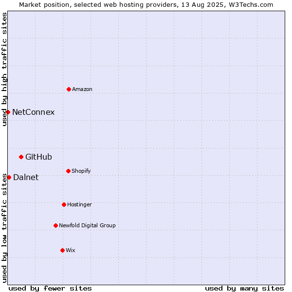 Market position of GitHub vs. Dalnet vs. NetConnex