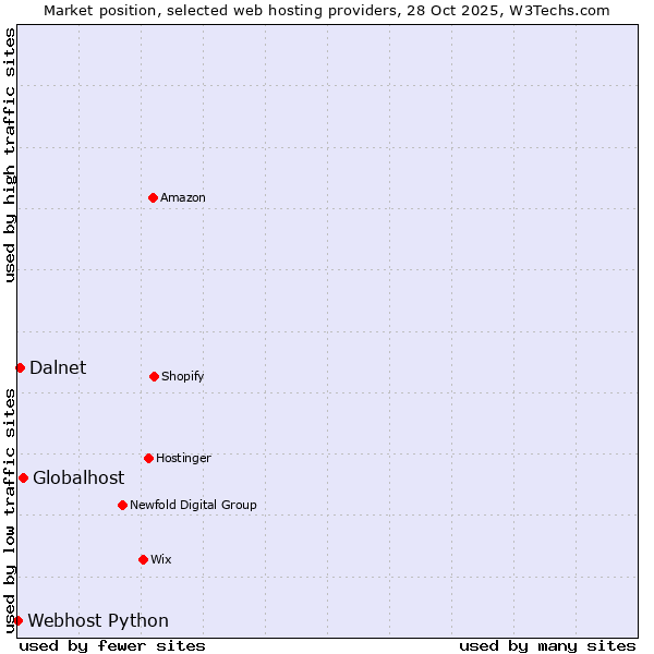 Market position of Globalhost vs. Dalnet vs. Webhost Python
