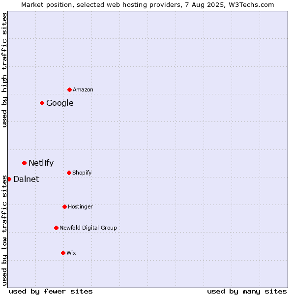 Market position of Google vs. Netlify vs. Dalnet